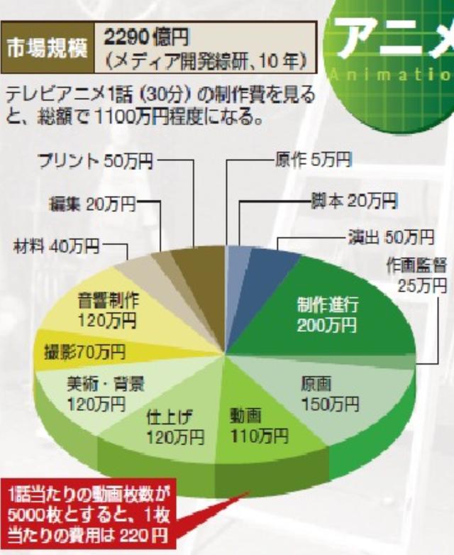 花了這么多錢來制作動畫，為什么動畫還是做得不盡人意