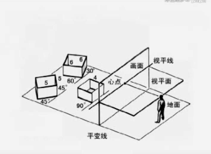 到底什么是透視？透視到底有多重要？一般繪畫有幾種透視？