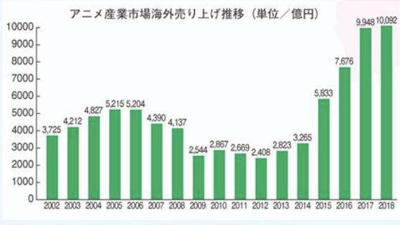 庵野秀明猜到了日本動(dòng)畫(huà)的衰退，但沒(méi)有猜到中國(guó)人會(huì)出錢(qián)拯救業(yè)界