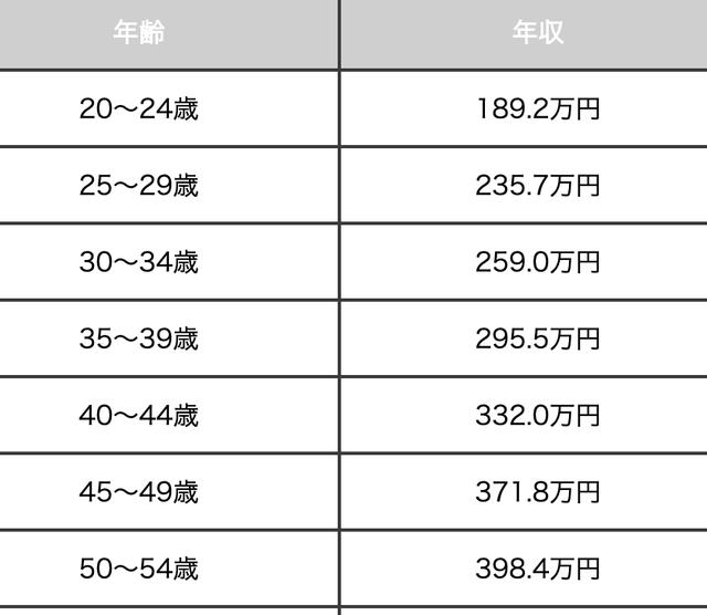 日本動畫制作者的收入是多少？