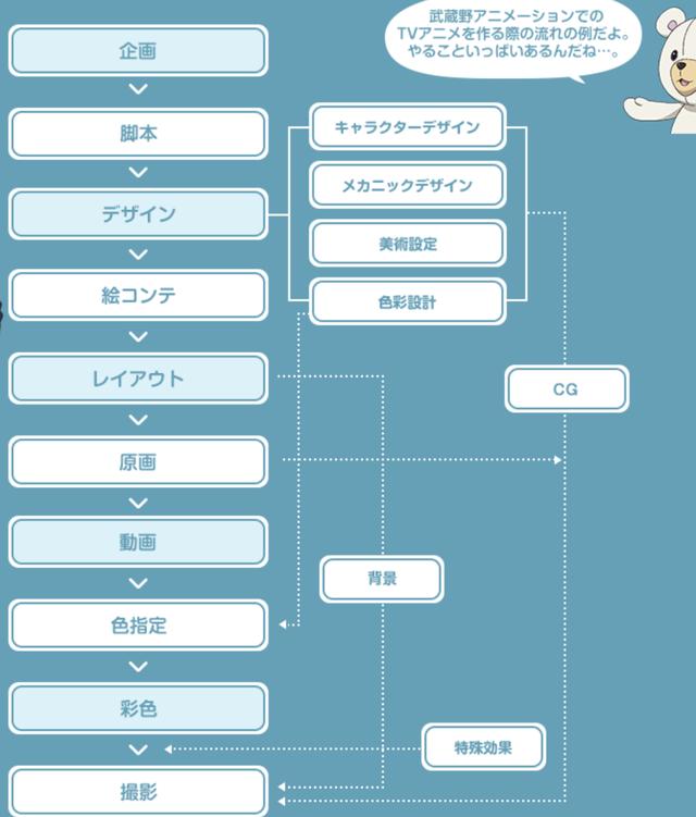 動(dòng)畫(huà)制作中最重要的步驟是什么？作畫(huà)真的最重要嗎？