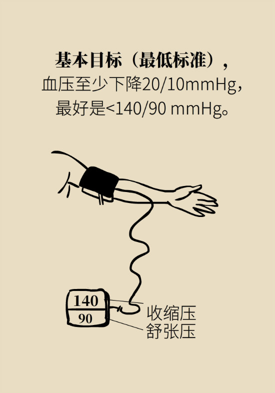 2020年高血壓指南更新！這些重要的改動(dòng)要記住