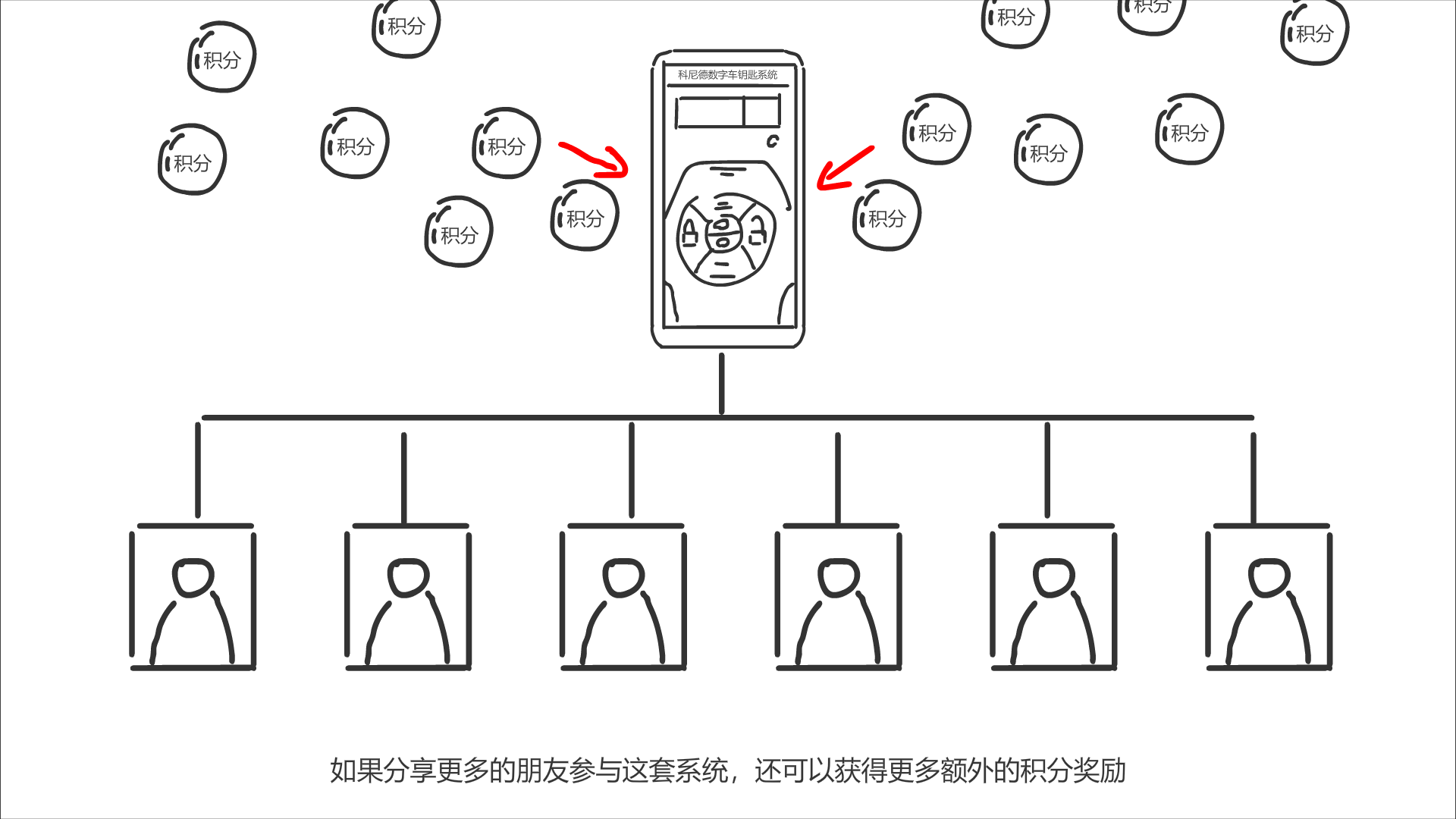 系統(tǒng)下方出現(xiàn)分享的朋友后，積分涌入手機(jī).png